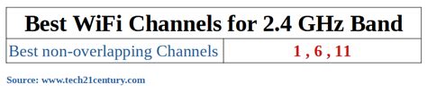 best 2.4ghz channel